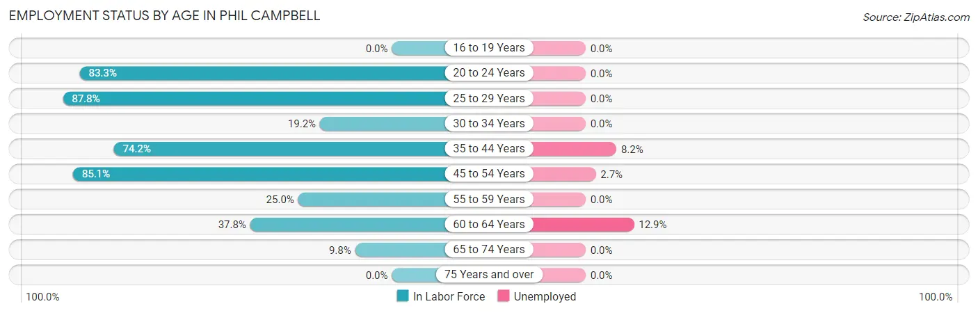Employment Status by Age in Phil Campbell