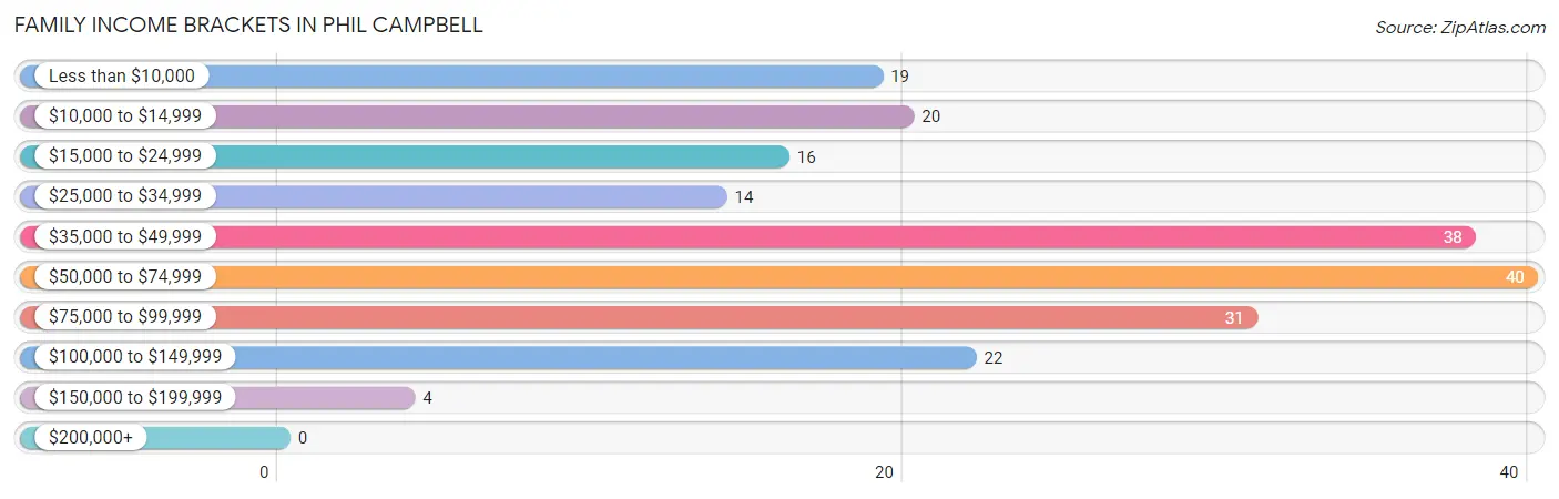 Family Income Brackets in Phil Campbell