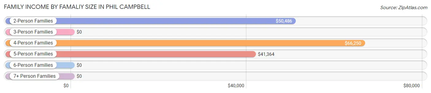 Family Income by Famaliy Size in Phil Campbell