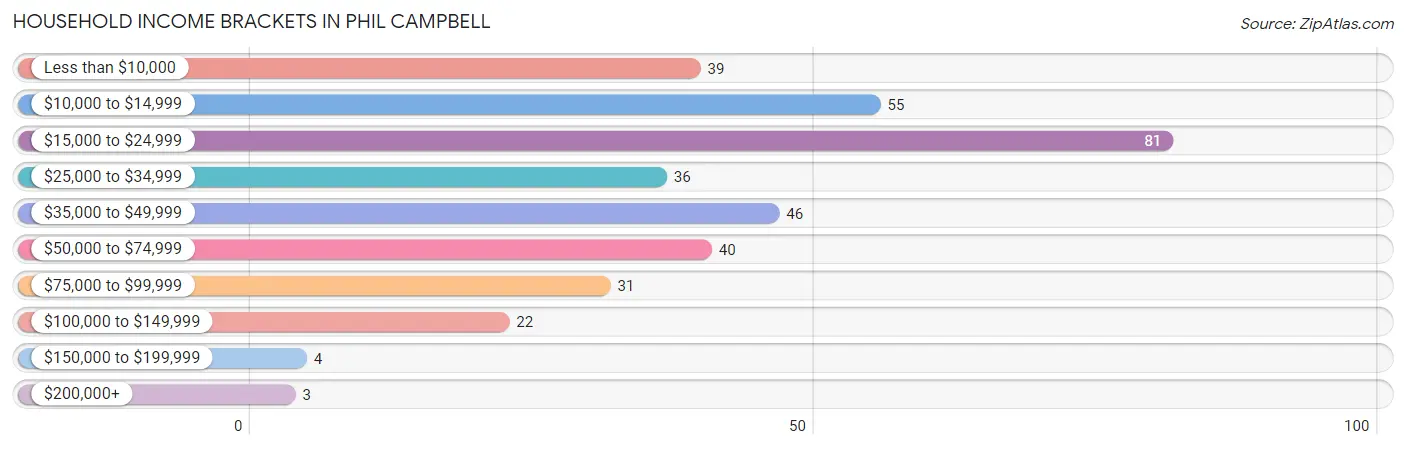 Household Income Brackets in Phil Campbell