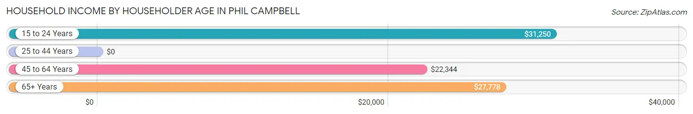 Household Income by Householder Age in Phil Campbell