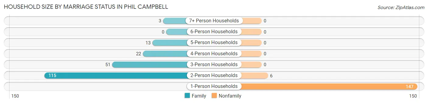 Household Size by Marriage Status in Phil Campbell