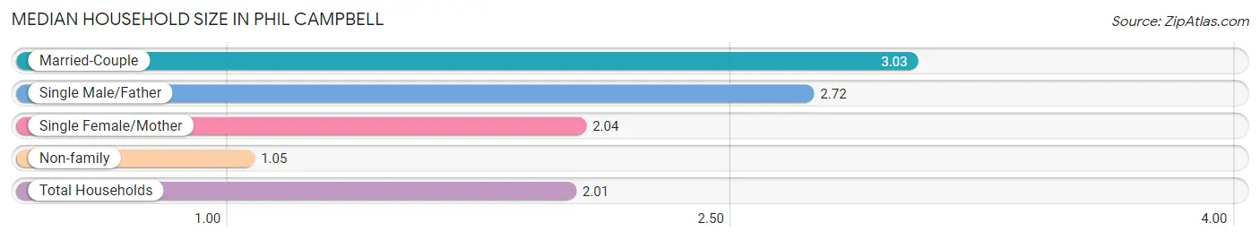 Median Household Size in Phil Campbell