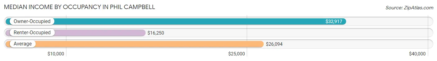 Median Income by Occupancy in Phil Campbell