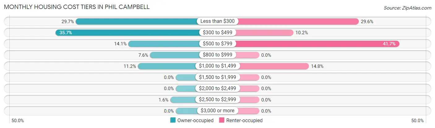 Monthly Housing Cost Tiers in Phil Campbell