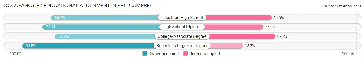 Occupancy by Educational Attainment in Phil Campbell