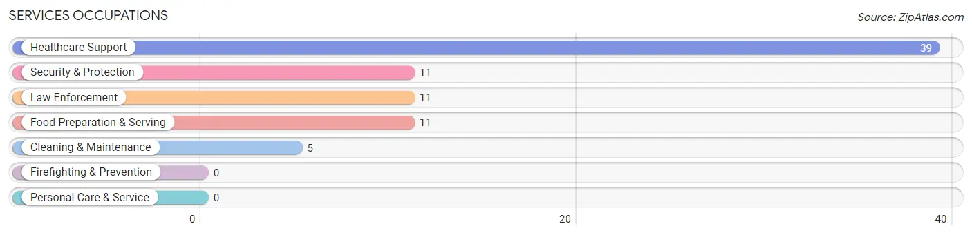 Services Occupations in Phil Campbell