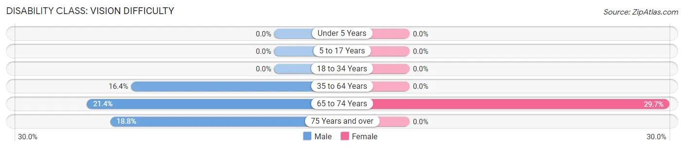 Disability in Phil Campbell: <span>Vision Difficulty</span>