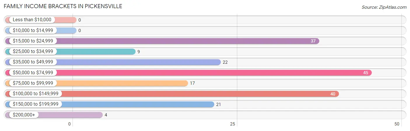 Family Income Brackets in Pickensville