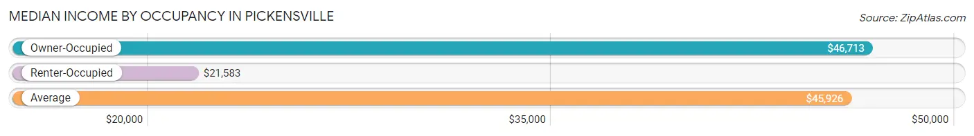 Median Income by Occupancy in Pickensville