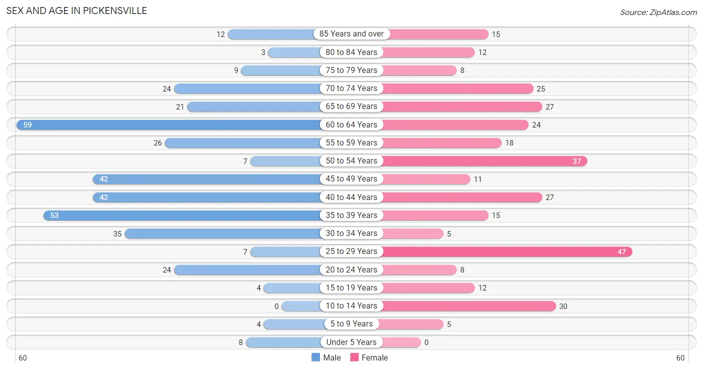 Sex and Age in Pickensville