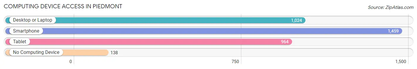 Computing Device Access in Piedmont