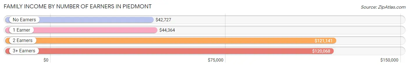 Family Income by Number of Earners in Piedmont