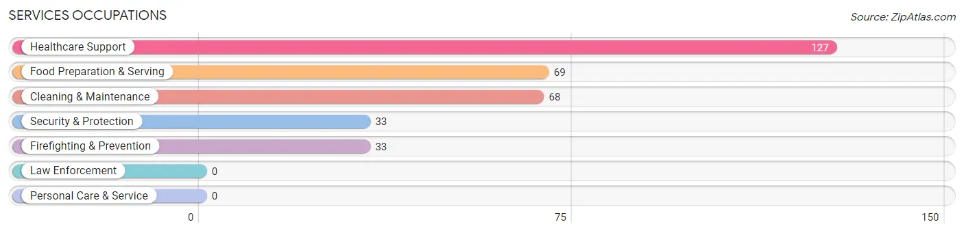 Services Occupations in Piedmont