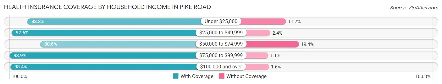 Health Insurance Coverage by Household Income in Pike Road