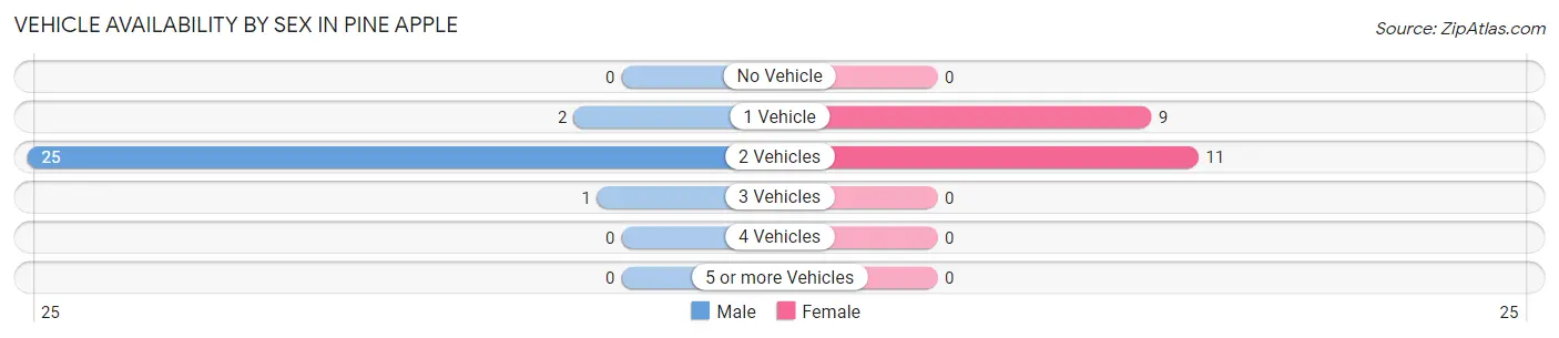 Vehicle Availability by Sex in Pine Apple