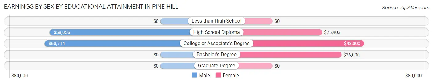 Earnings by Sex by Educational Attainment in Pine Hill