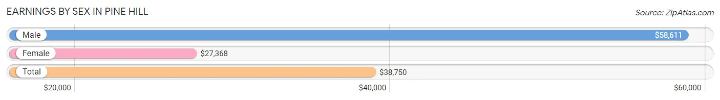 Earnings by Sex in Pine Hill