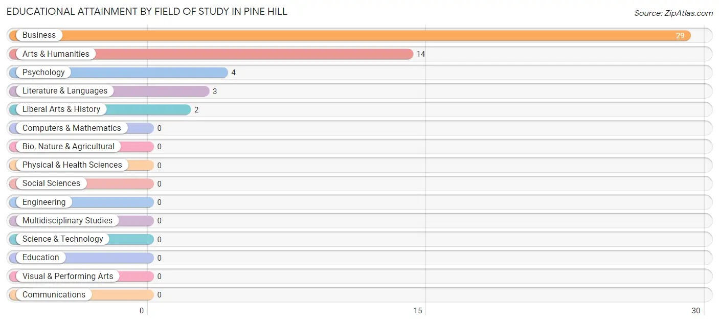 Educational Attainment by Field of Study in Pine Hill