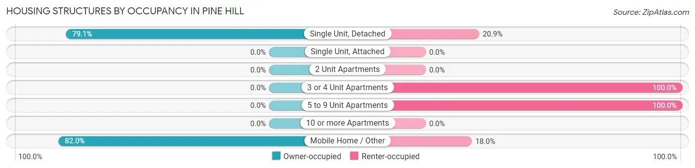 Housing Structures by Occupancy in Pine Hill