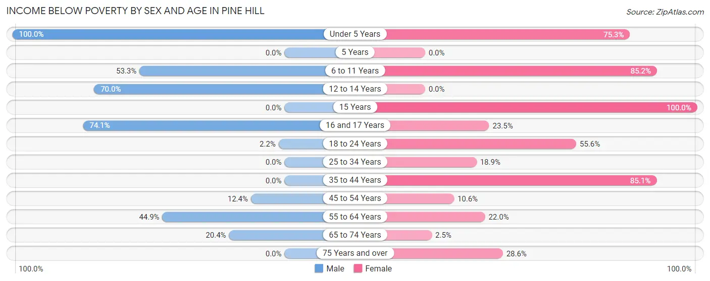 Income Below Poverty by Sex and Age in Pine Hill