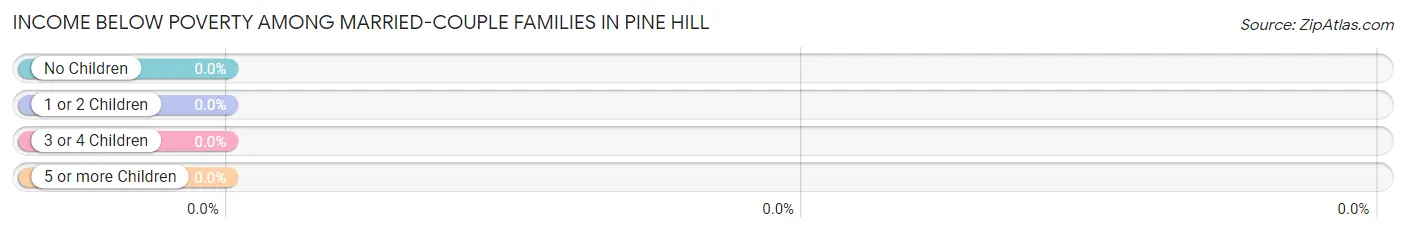 Income Below Poverty Among Married-Couple Families in Pine Hill