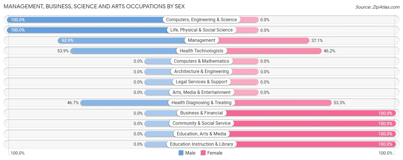 Management, Business, Science and Arts Occupations by Sex in Pine Hill