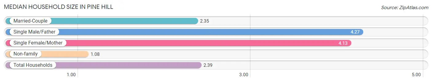 Median Household Size in Pine Hill