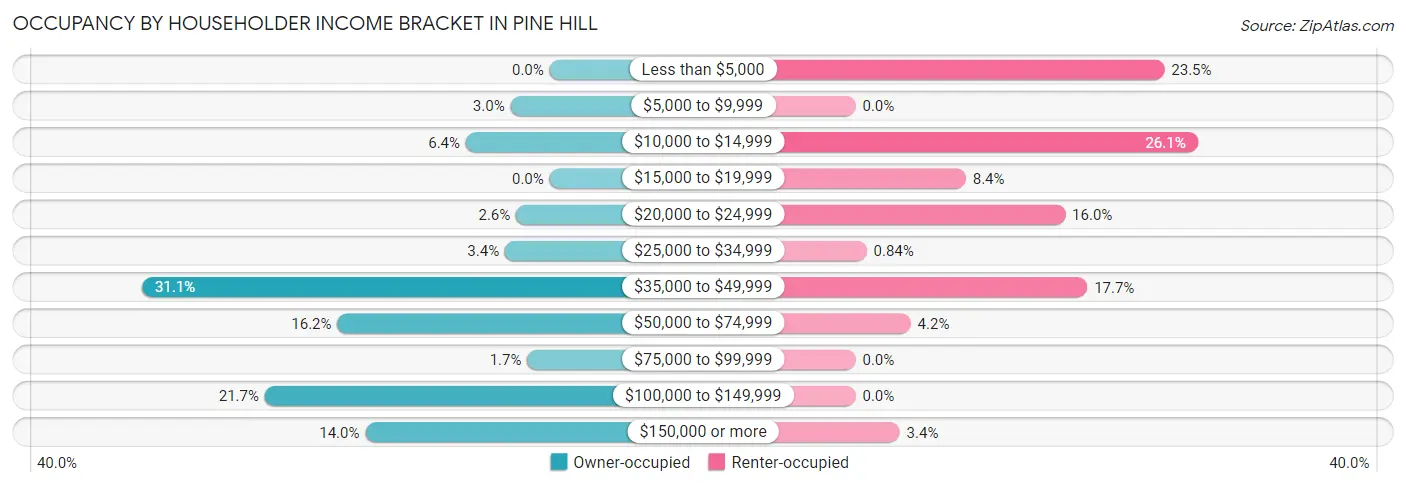 Occupancy by Householder Income Bracket in Pine Hill