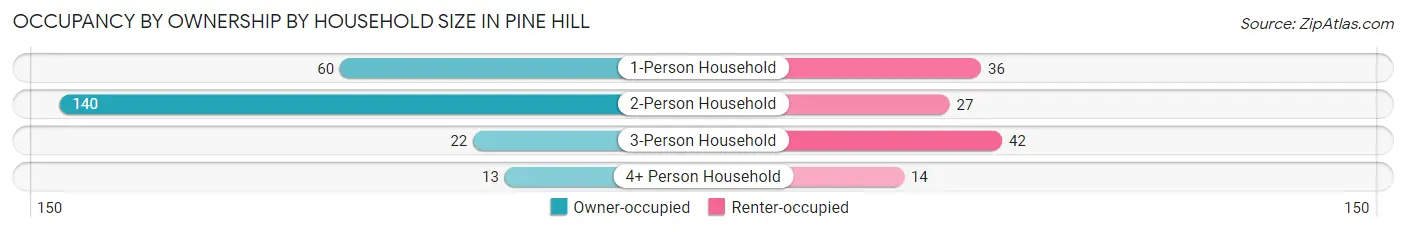 Occupancy by Ownership by Household Size in Pine Hill