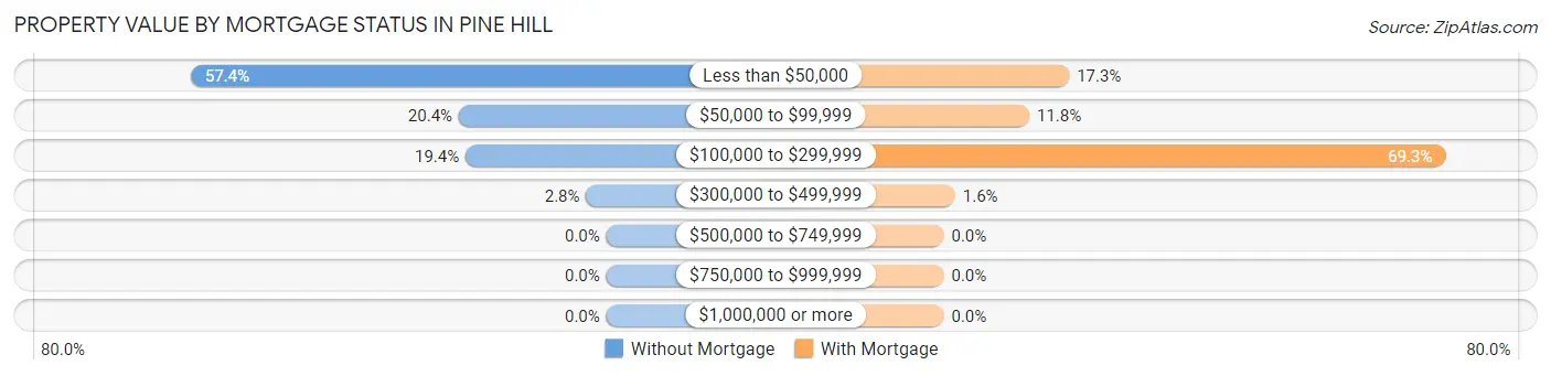 Property Value by Mortgage Status in Pine Hill