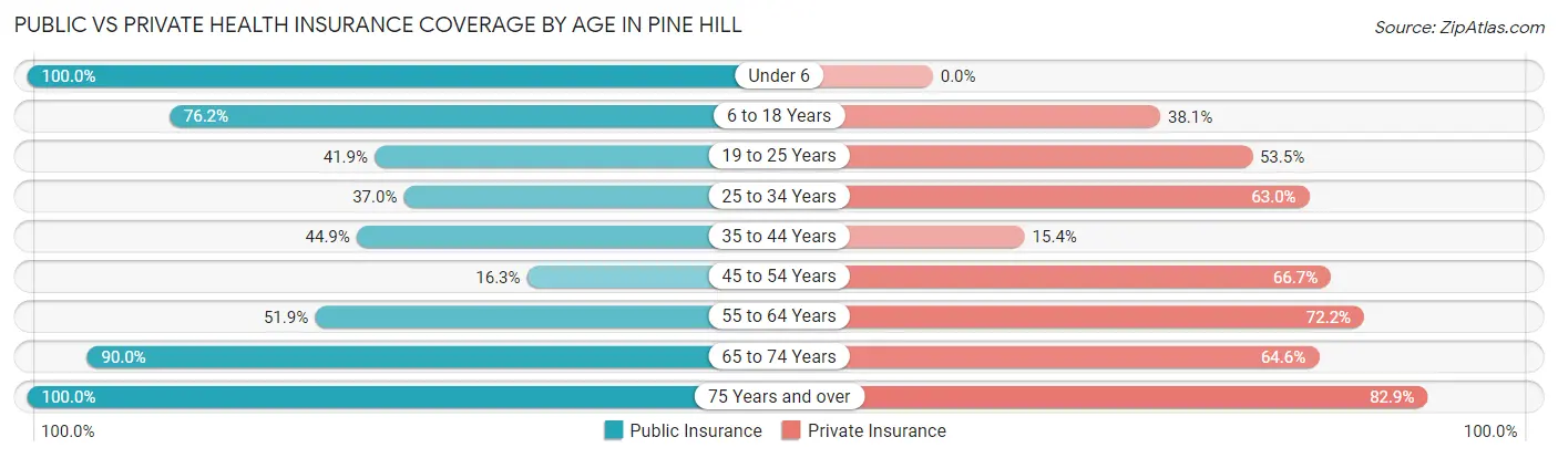 Public vs Private Health Insurance Coverage by Age in Pine Hill