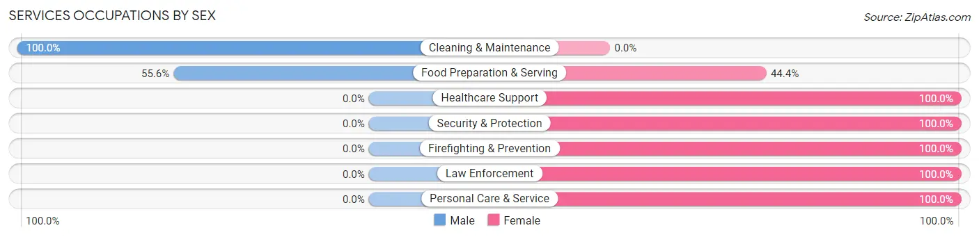 Services Occupations by Sex in Pine Hill
