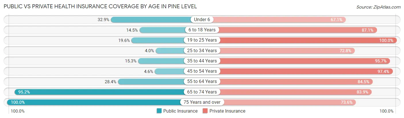 Public vs Private Health Insurance Coverage by Age in Pine Level