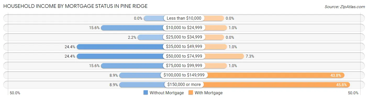 Household Income by Mortgage Status in Pine Ridge