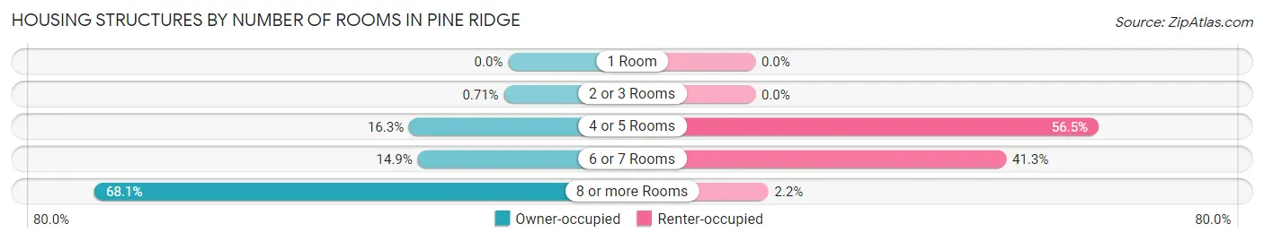 Housing Structures by Number of Rooms in Pine Ridge