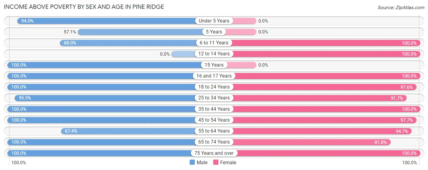 Income Above Poverty by Sex and Age in Pine Ridge