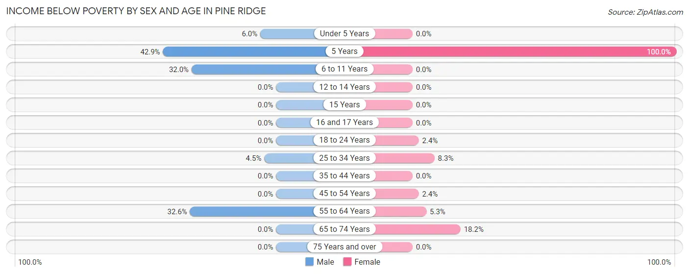 Income Below Poverty by Sex and Age in Pine Ridge