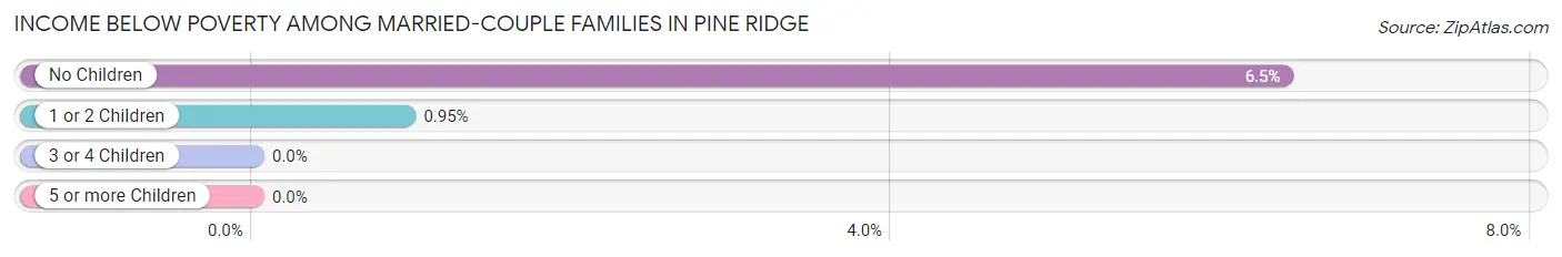 Income Below Poverty Among Married-Couple Families in Pine Ridge