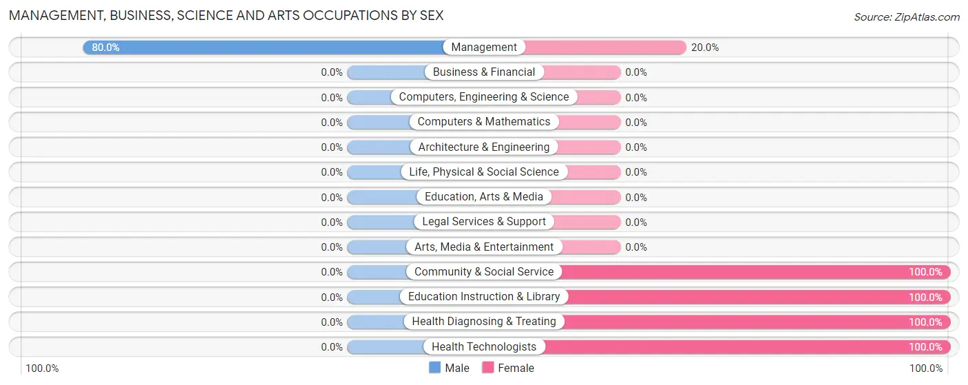 Management, Business, Science and Arts Occupations by Sex in Pine Ridge