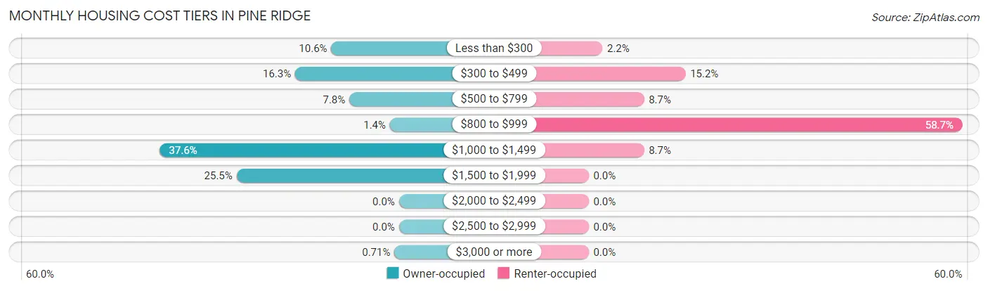 Monthly Housing Cost Tiers in Pine Ridge