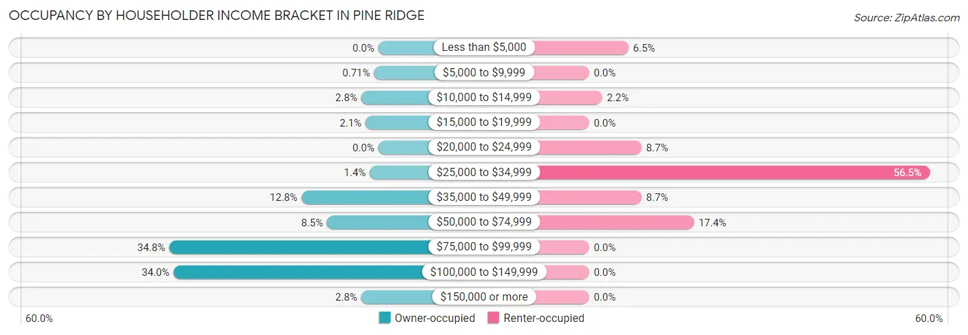 Occupancy by Householder Income Bracket in Pine Ridge