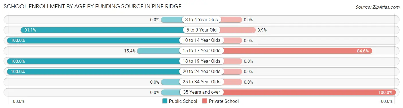 School Enrollment by Age by Funding Source in Pine Ridge