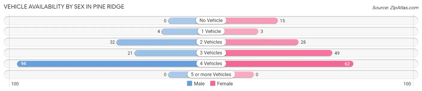 Vehicle Availability by Sex in Pine Ridge