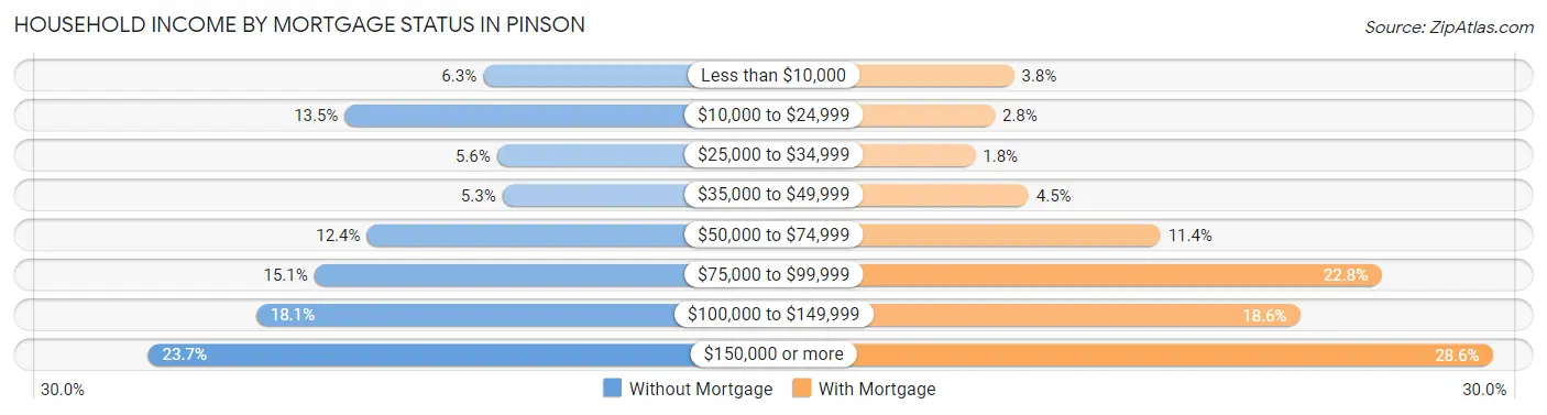 Household Income by Mortgage Status in Pinson