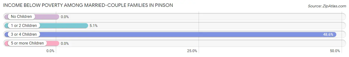 Income Below Poverty Among Married-Couple Families in Pinson