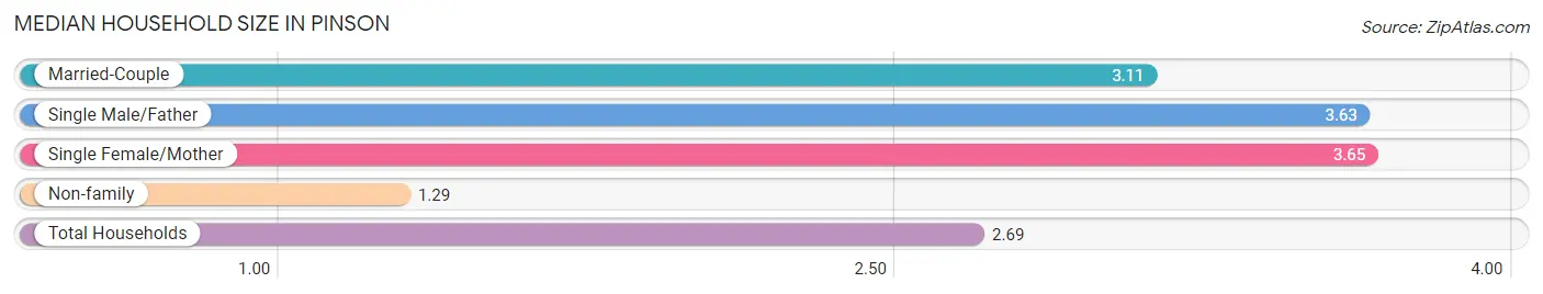 Median Household Size in Pinson