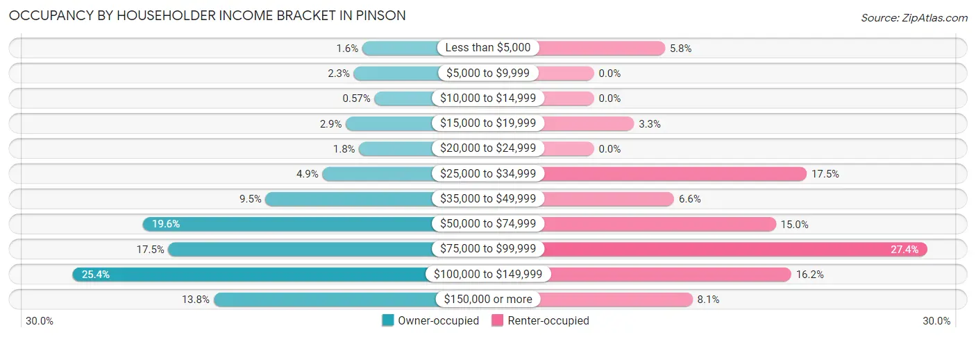 Occupancy by Householder Income Bracket in Pinson