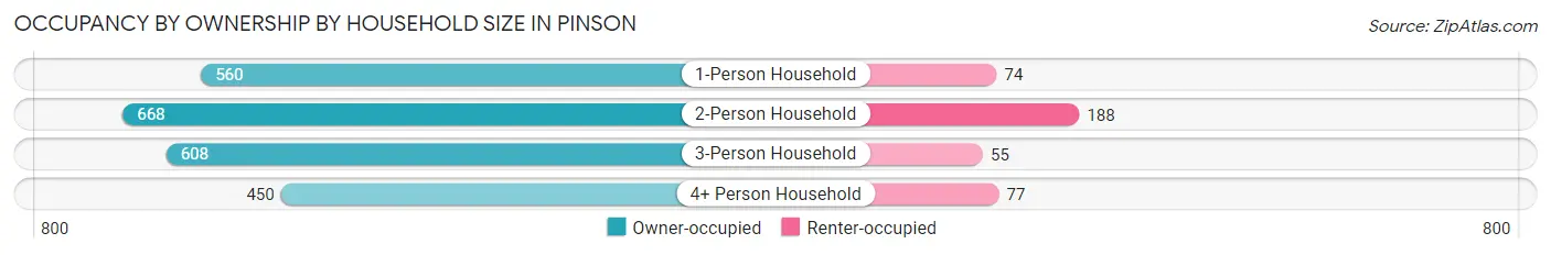 Occupancy by Ownership by Household Size in Pinson