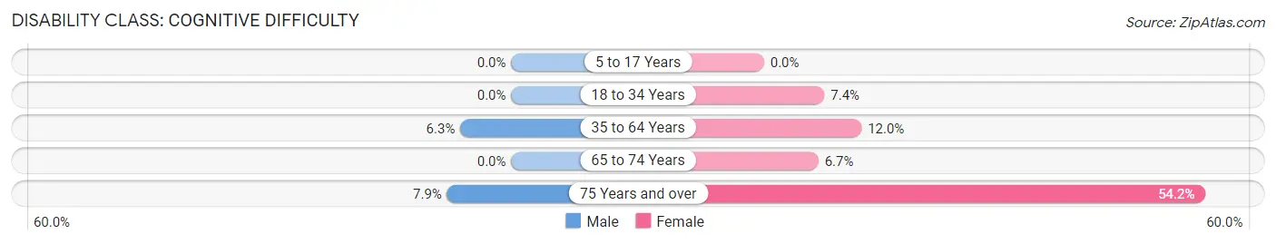 Disability in Pisgah: <span>Cognitive Difficulty</span>